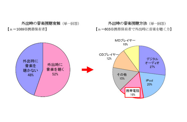 外出時の音楽視聴有無 ／ 外出時の音楽視聴方法