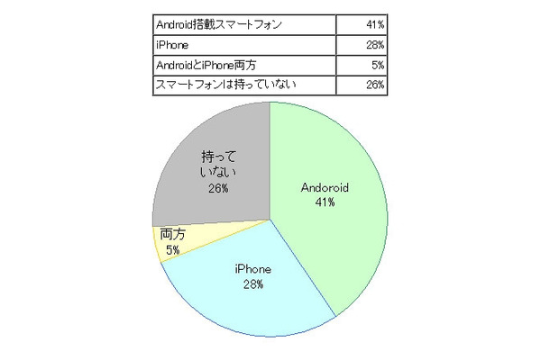 スマートフォンの保有状況