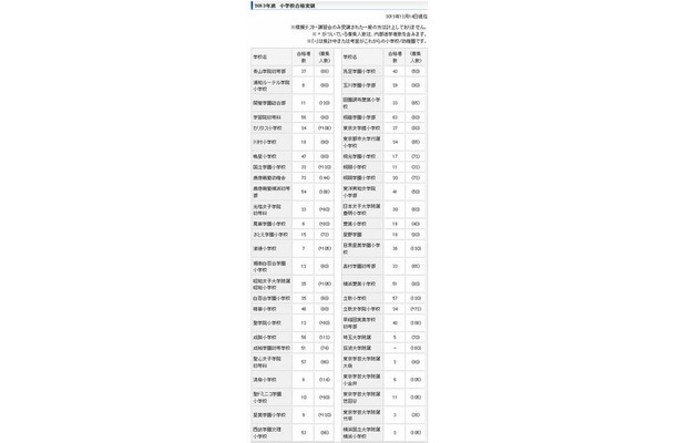 12月14日現在の2013年度小学校合格実績