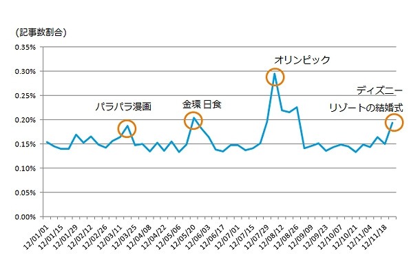 感動とともに書かれた記事数の推移（週別）