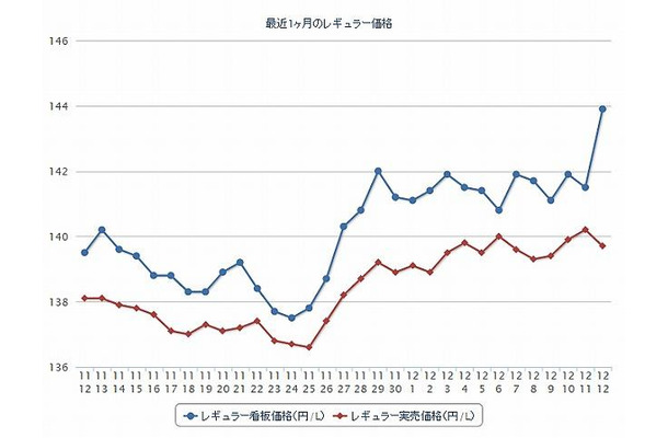 最近1か月のレギュラー価格