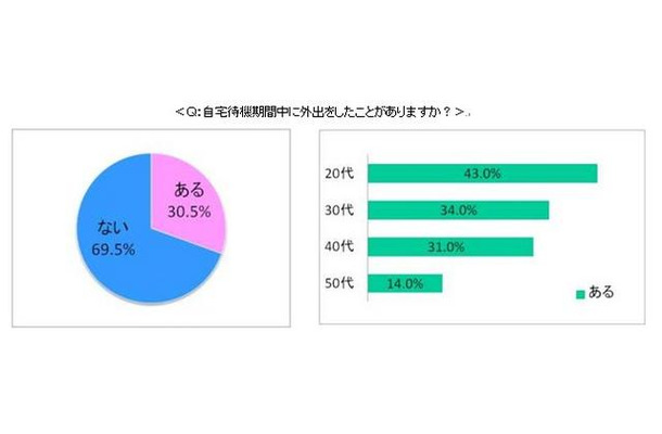 Q：自宅期間中に外出をしたことはありますか？