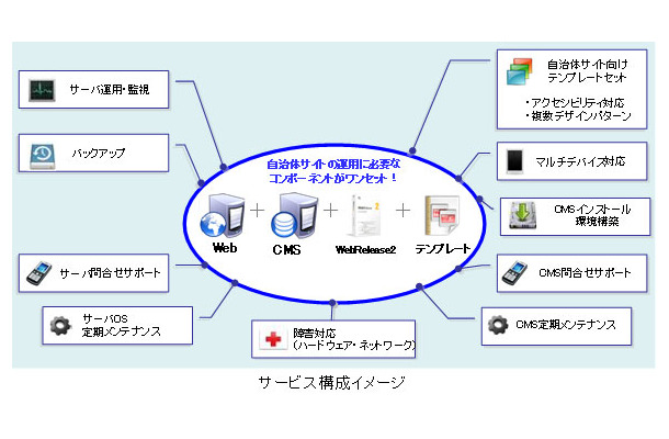 サービス構成イメージ