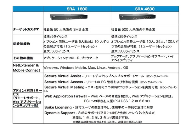 Dell SonicWALL SRA for SMB シリーズの主な性能