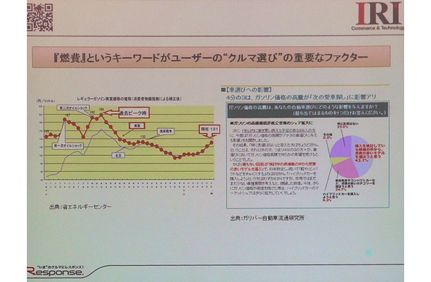 e燃費に関する説明。ガソリン価格の高騰により、車選びに対する燃費の意識が強くなっている