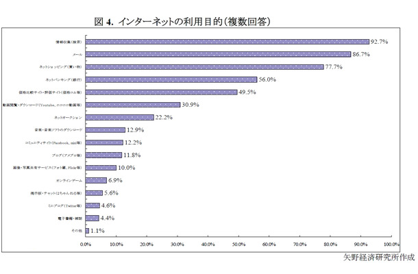 インターネットの利用目的（複数回答）