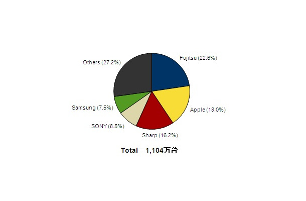 「2012年第3四半期 国内携帯電話出荷台数ベンダー別シェア（スマートフォン含む）」（IDC Japan調べ）