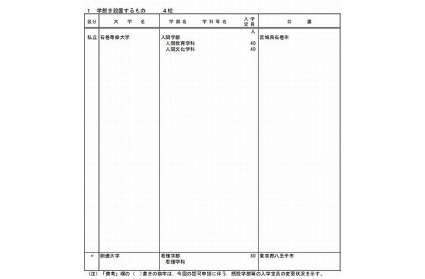 私立大学の学部設置