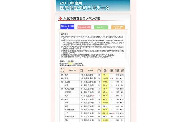 2013年度医学部医学科入試の予想難易ランキング表（国公立大学・前期）