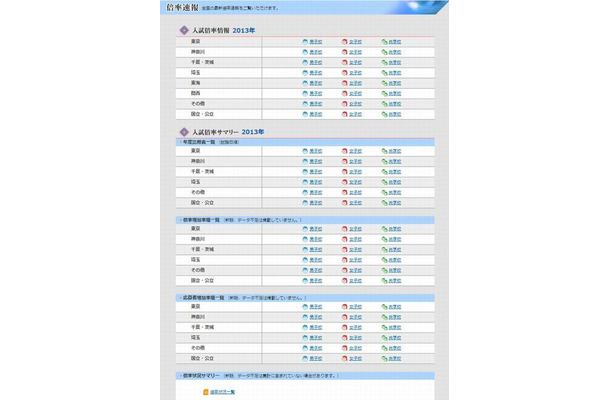 2013年入試の倍率速報