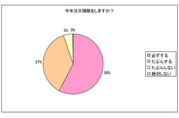 今年は大掃除をしますか？