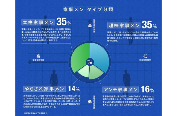 「家事メン」タイプ分類