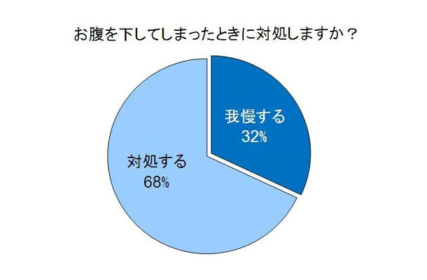 お腹を下しても、3人に1人は我慢する