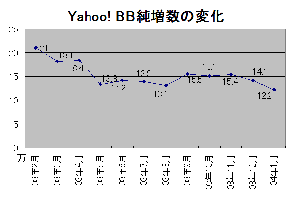 Yahoo! BBは381.7万契約に。3月中には400万契約突破の勢い