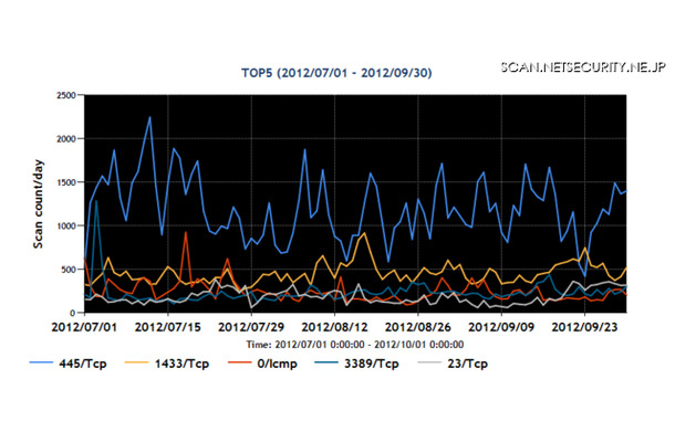 2012年7~9月の宛先ポート番号別パケット観測数トップ5