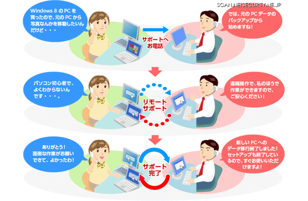 本サービスの作業イメージ