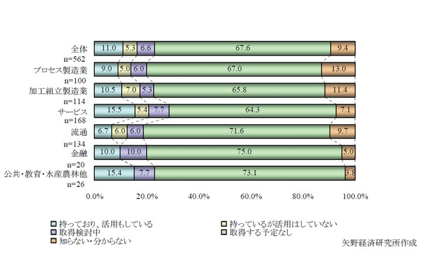 法人のFacebookの活用状況（単数回答）