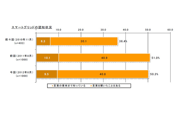 スマートグリッドの認知状況