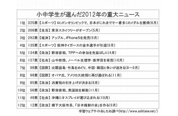 小中学生が選んだ2012年の重大ニュース