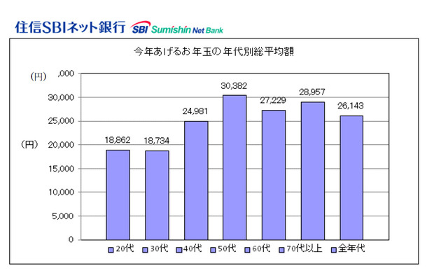 今年あげるお年玉の総額は減少する結果に