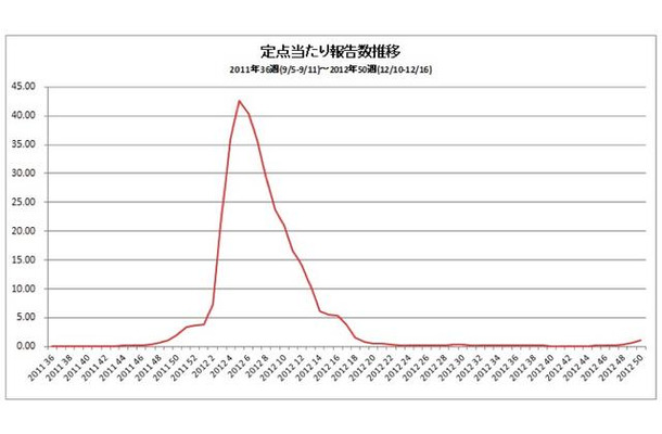 インフルエンザ定点当たり報告数推移