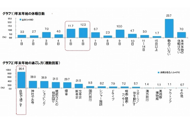 年末年始の休暇日数／過ごし方