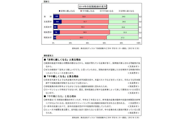 2014年度の就職戦線の見通し