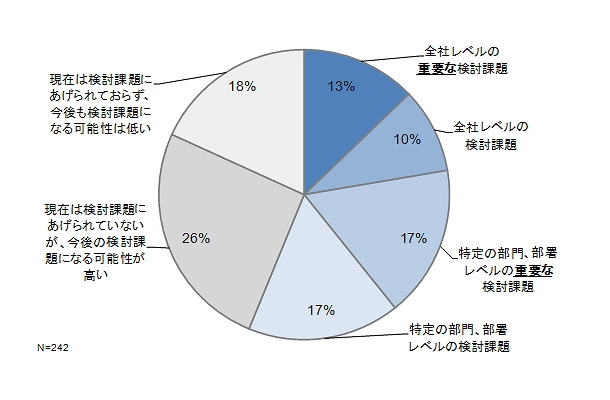 ビッグデータ活用が、組織的な検討課題にあげられているか