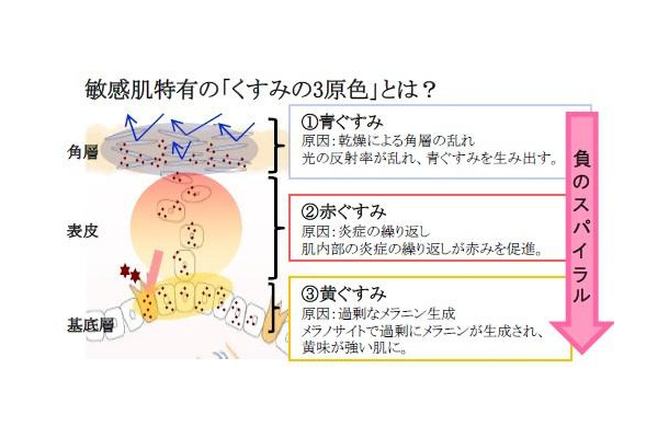 敏感肌特有の「くすみの3原色」とは？