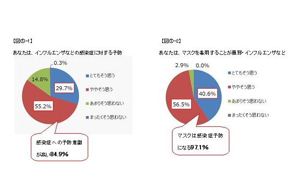 マスクの使用と感染症予防への意識