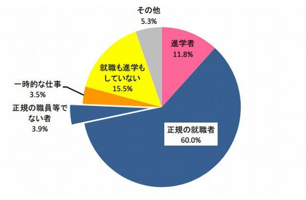 大学卒業者の状況別比率