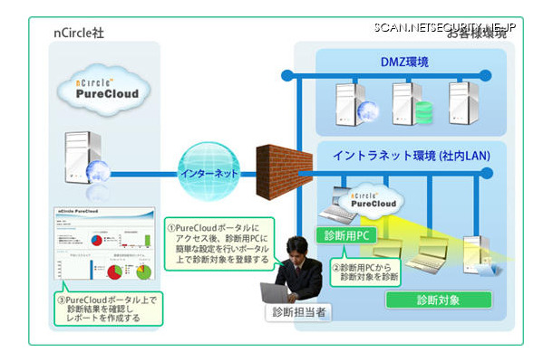 「nCircle PureCloud オンデマンド」のサービスイメージ