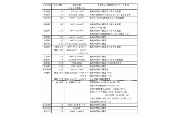 学校関係団体等が実施する補習等の事業にあたり、教職員が手続きなく報酬等を受けていた事例について