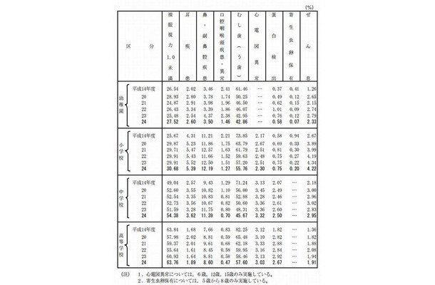 健康状態（疾病・異常を被患率等別）