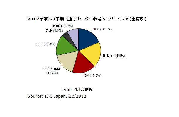 2012年第3四半期　国内サーバー市場ベンダーシェア【出荷額】