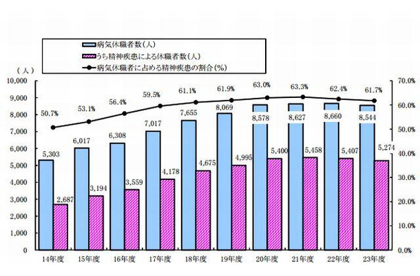 病気休職者数の推移（過去10年間）