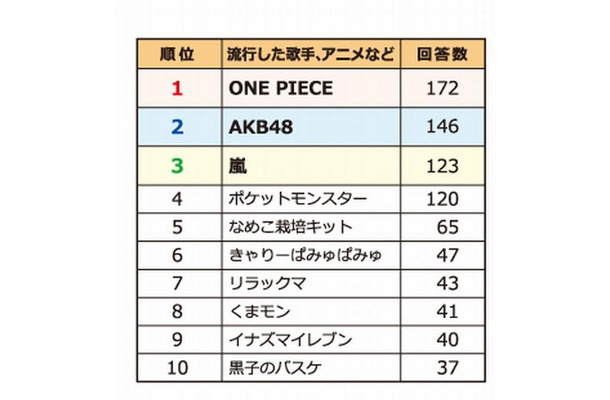 今年もっとも夢中になったもの