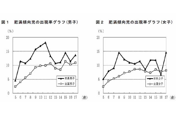 福島県と全国の肥満傾向児の出現率グラフ