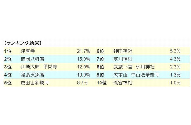 初詣スポットランキング（関東編）