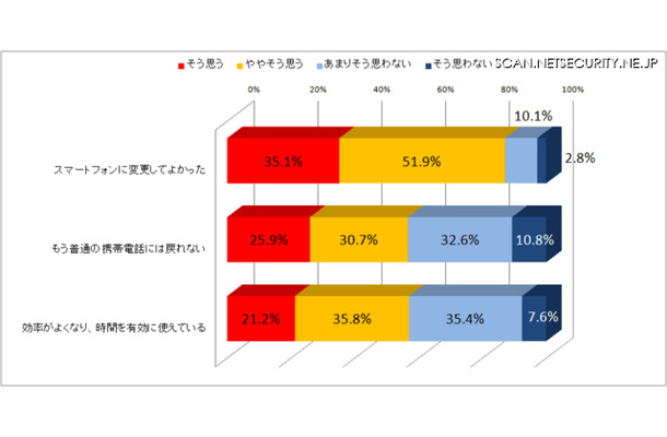 （設問）スマートフォンに変更された後の、以下の考え方・感想や行動は、あなたにどの程度あてはまりますか。それぞれひとつずつお選びください