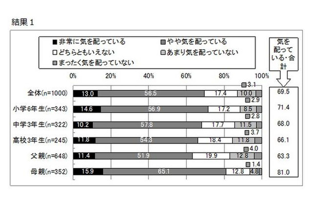 受験を控えた子どもの体調管理のためにどの程度機を配っているか（単一選択）