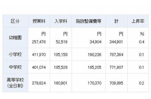 2012年度私学の初年度納付金の平均額