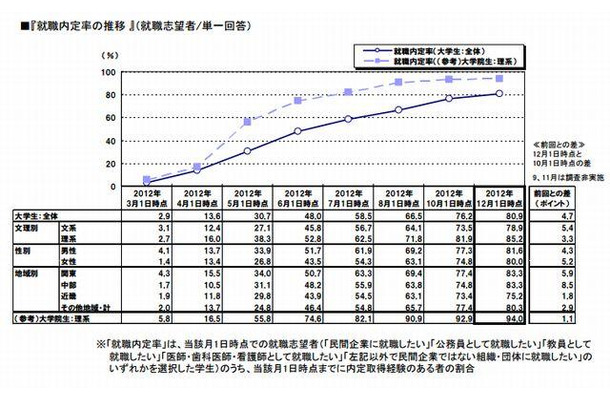 就職内定率の推移