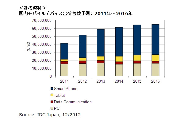 国内モバイルデバイス出荷台数予測： 2011年～2016年