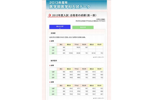 2012年度医学部合格者の成績（国公立）