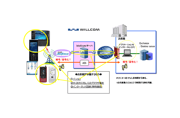 　ウィルコムとウィルコム沖縄は3日、W-ZERO3シリーズ、およびC-HTMLを含むブラウザ搭載PHS向けのグループウェア同期サービス「WILLCOM Sync Mobile」を、16日より開始すると発表した。月額料金は1IDあたり1,800円。