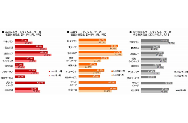 各キャリアの項目別満足度