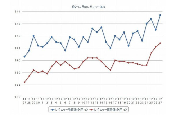 最近1か月のレギュラー価格