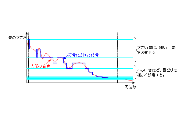 音声に特化した音声符号化のグラフ