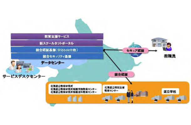 ほっかいどうスクールネットの全体イメージ図